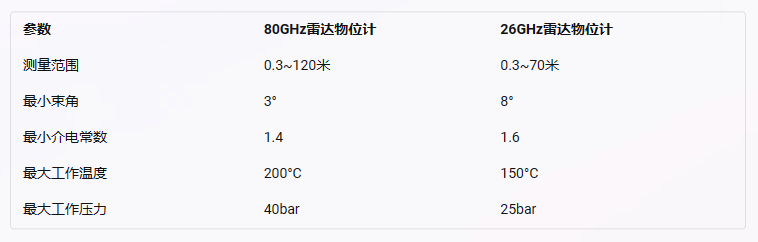 80GHz雷達物位計、80GHz雷達物位計優勢