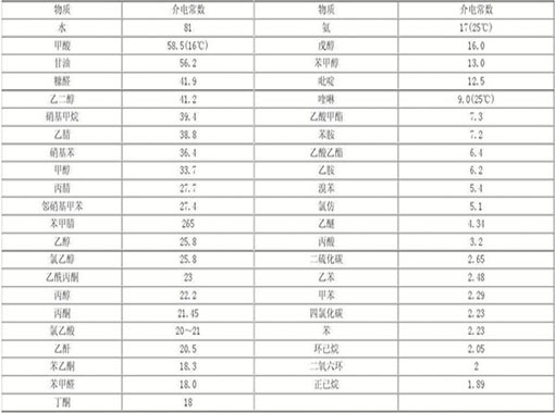 如何正確看待介電常數(shù)與雷達液位計