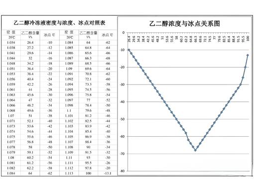 儀表隔離罐灌乙二醇防凍液時需要兌水嗎？